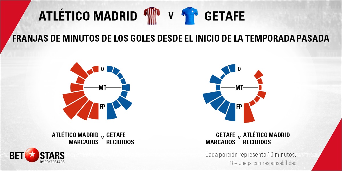 BetStars Atletico Madrid vs Getafe 05 Betstars, Atlético de Madrid vs Getafe, pronósticos deportivos, fútbol, LaLiga Santander, Atlético de Madrid vs Getafe, Bordalás quiere encontrar el punto débil de Simeone pronosticos apuestas, LaLiga Santander, ultimas noticias deportivas, apuestas deportivas pronosticos expertos, noticias de deportes, partidos de hoy, fútbol hoy, partidos de fútbol hoy, los partidos de hoy